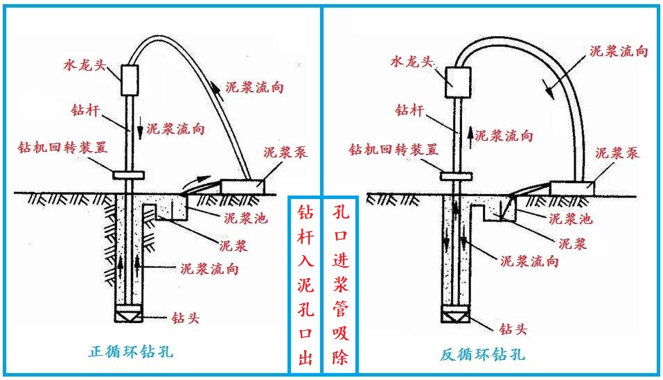 正反循環(huán)鉆孔解析說(shuō)明